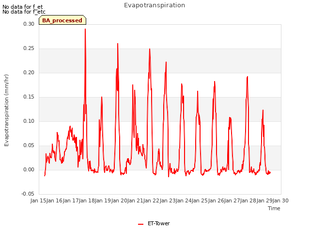 plot of Evapotranspiration