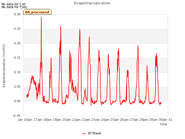 plot of Evapotranspiration