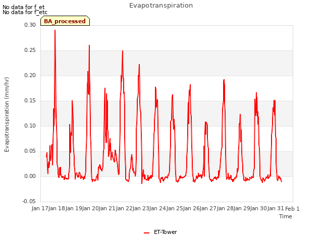 plot of Evapotranspiration