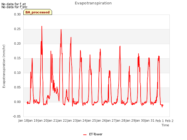 plot of Evapotranspiration