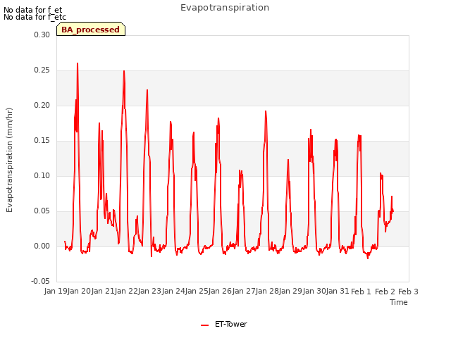 plot of Evapotranspiration