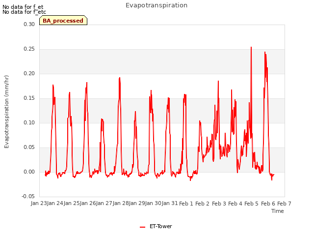 plot of Evapotranspiration