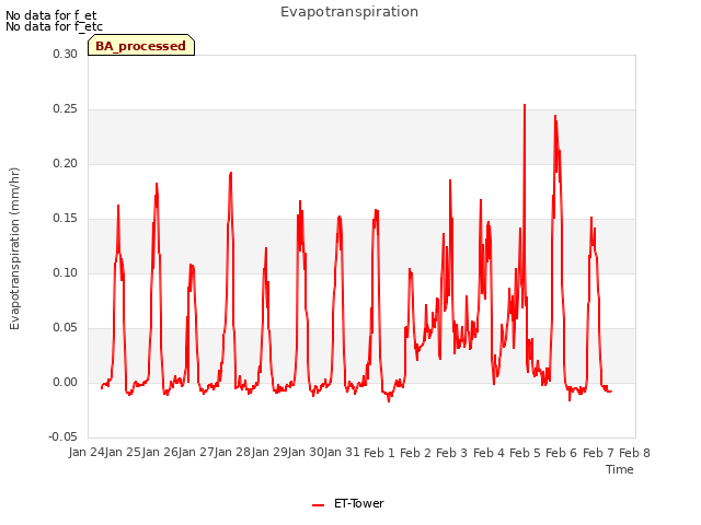 plot of Evapotranspiration