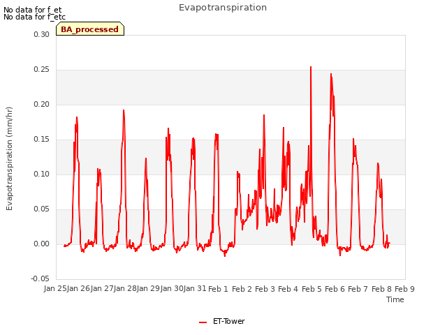 plot of Evapotranspiration