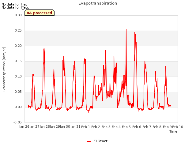 plot of Evapotranspiration