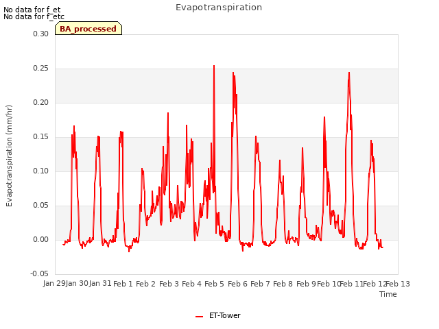 plot of Evapotranspiration