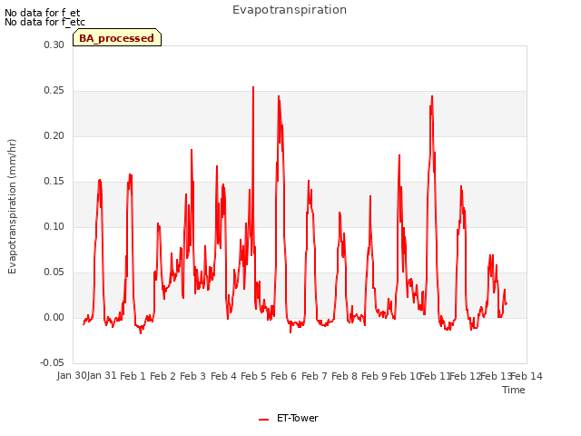 plot of Evapotranspiration