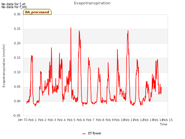 plot of Evapotranspiration