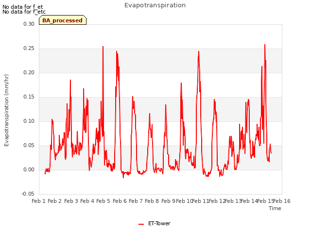 plot of Evapotranspiration