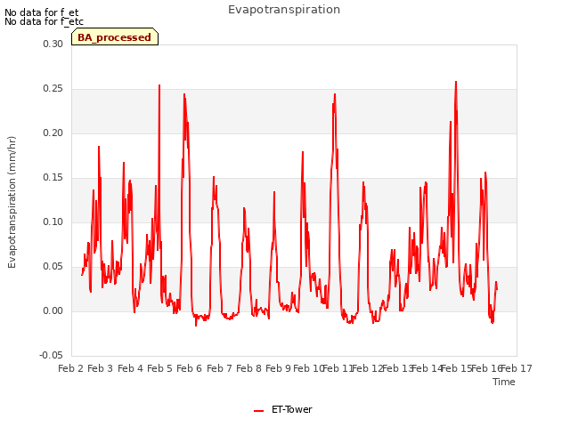 plot of Evapotranspiration