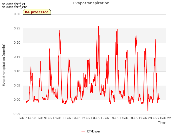 plot of Evapotranspiration