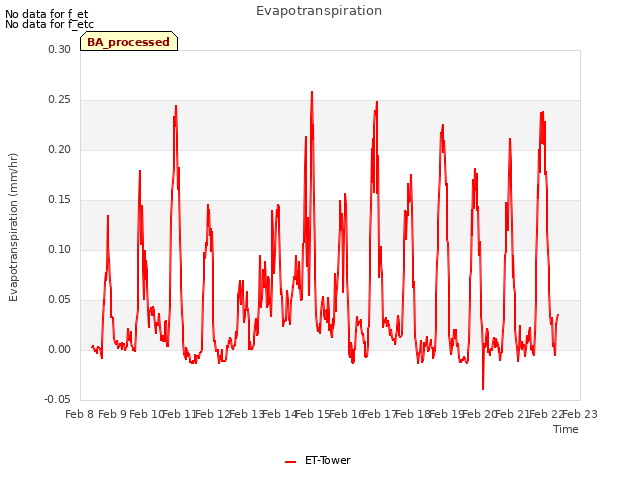 plot of Evapotranspiration