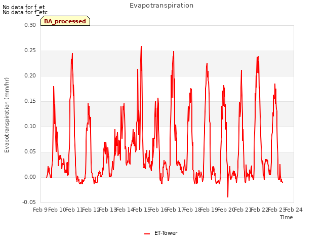 plot of Evapotranspiration