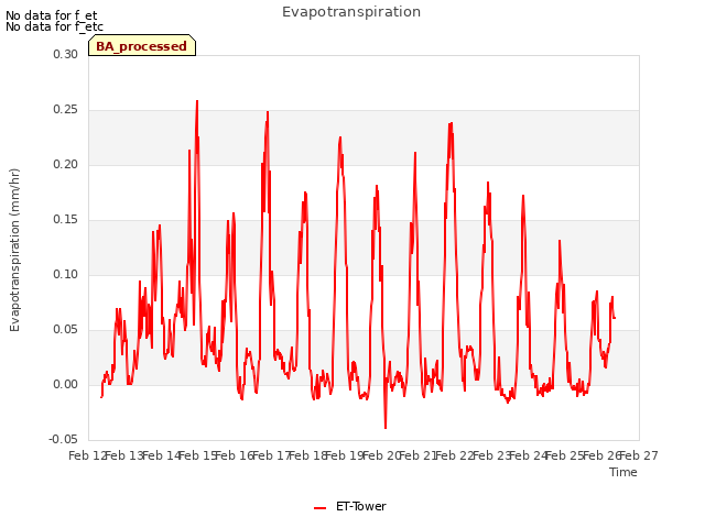 plot of Evapotranspiration