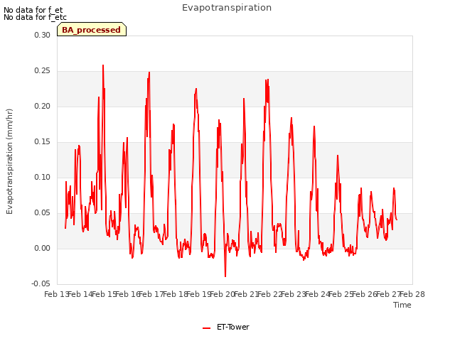 plot of Evapotranspiration