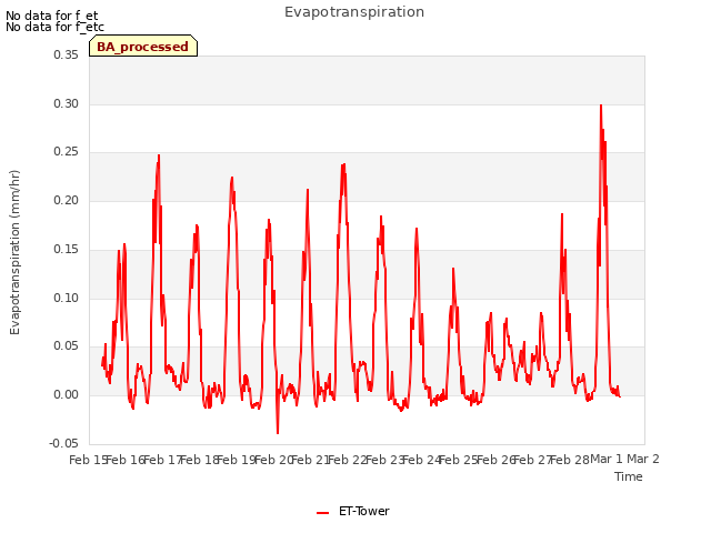 plot of Evapotranspiration