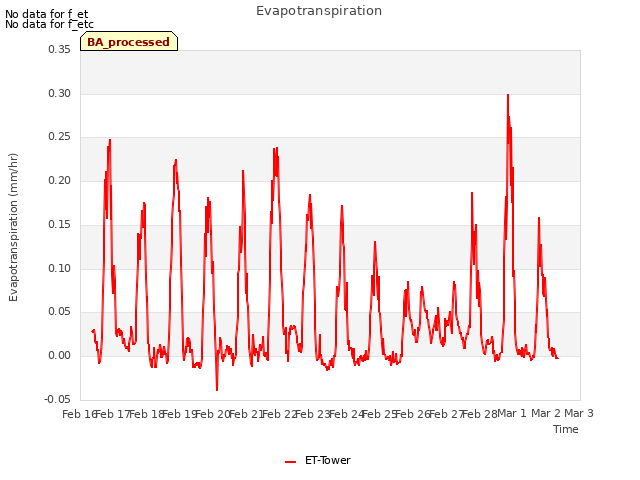 plot of Evapotranspiration