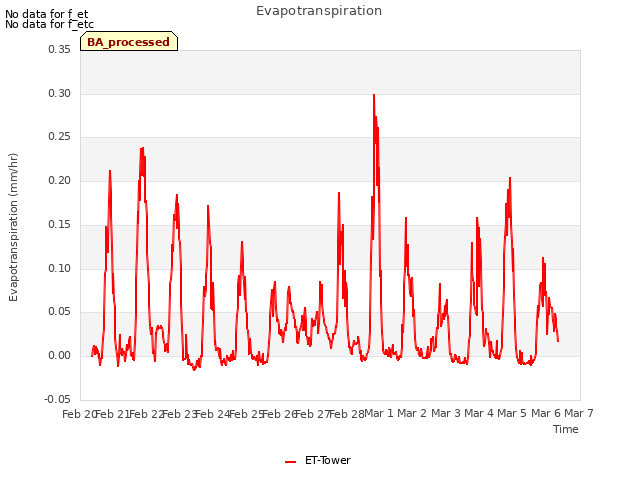 plot of Evapotranspiration