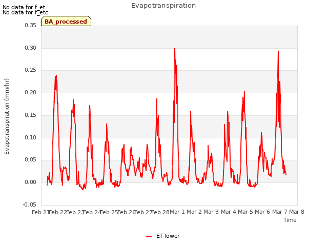 plot of Evapotranspiration