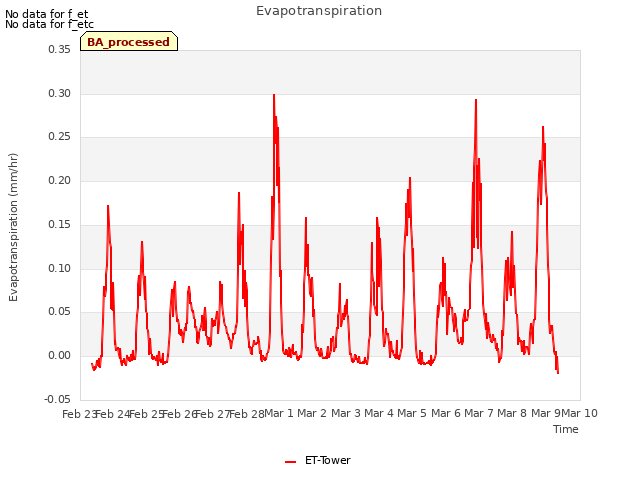 plot of Evapotranspiration