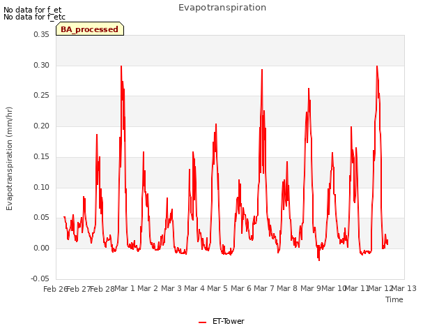 plot of Evapotranspiration