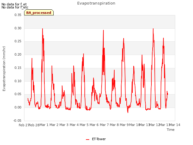 plot of Evapotranspiration