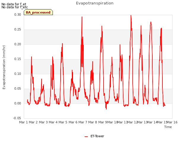 plot of Evapotranspiration