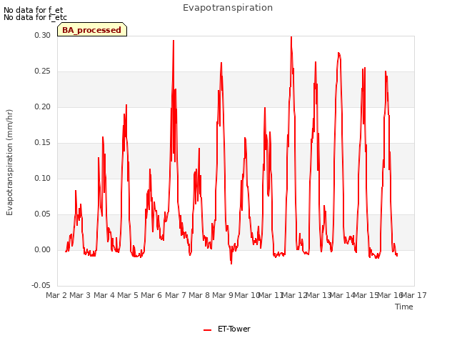 plot of Evapotranspiration