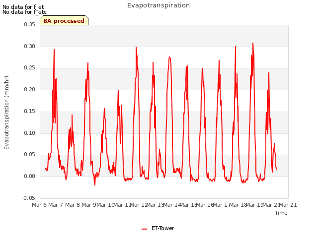 plot of Evapotranspiration