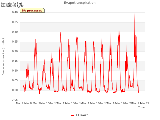 plot of Evapotranspiration