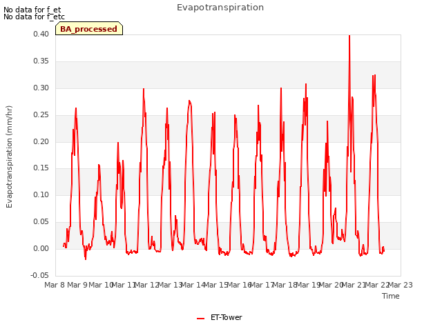 plot of Evapotranspiration