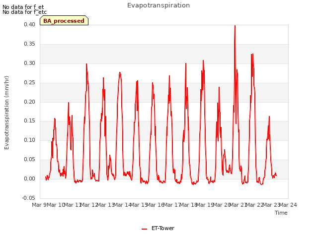 plot of Evapotranspiration