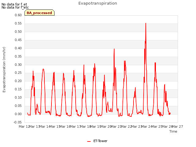 plot of Evapotranspiration