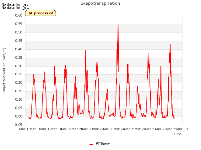 plot of Evapotranspiration