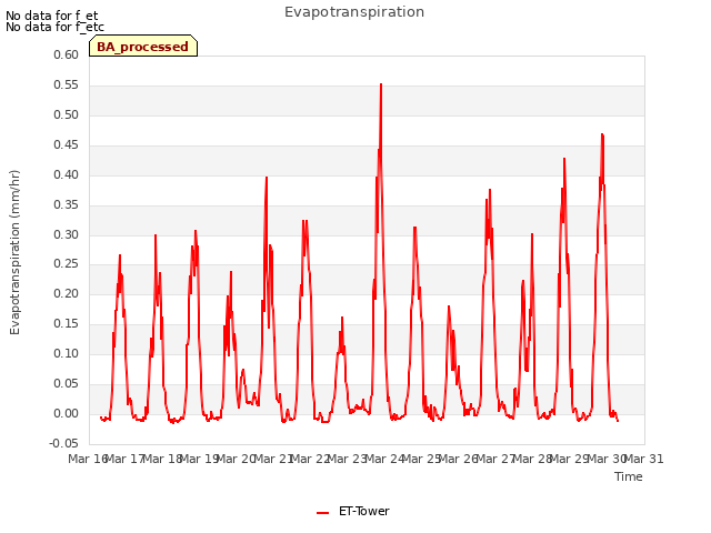 plot of Evapotranspiration