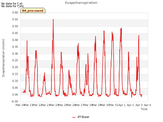 plot of Evapotranspiration