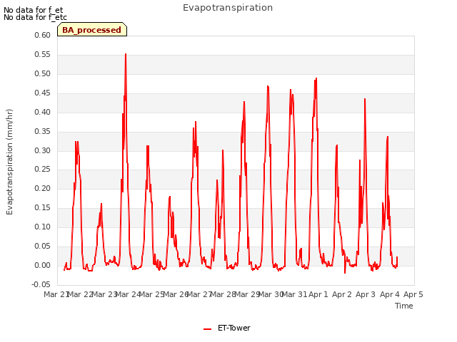 plot of Evapotranspiration