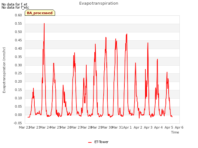 plot of Evapotranspiration