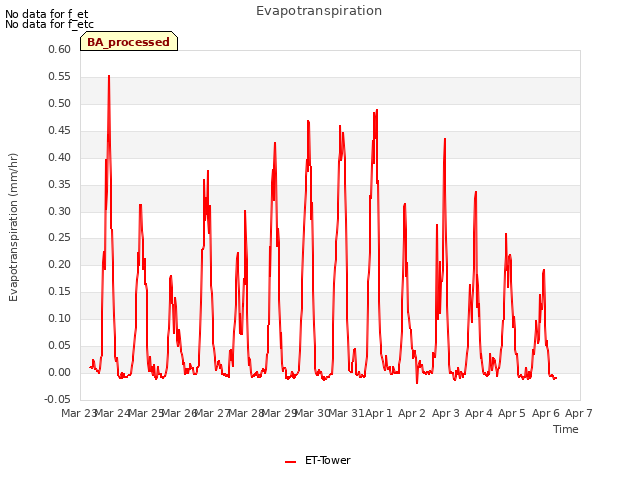 plot of Evapotranspiration