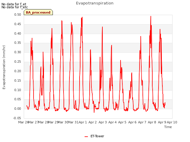 plot of Evapotranspiration