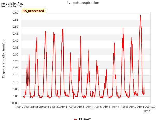 plot of Evapotranspiration