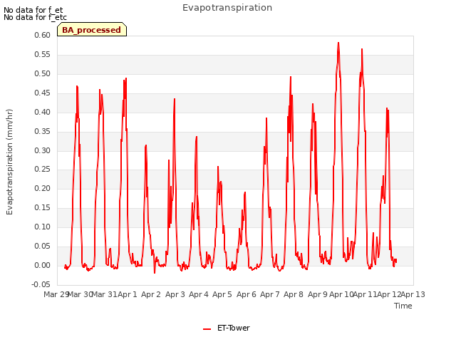 plot of Evapotranspiration