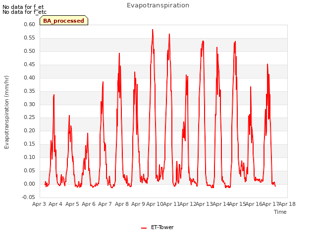 plot of Evapotranspiration