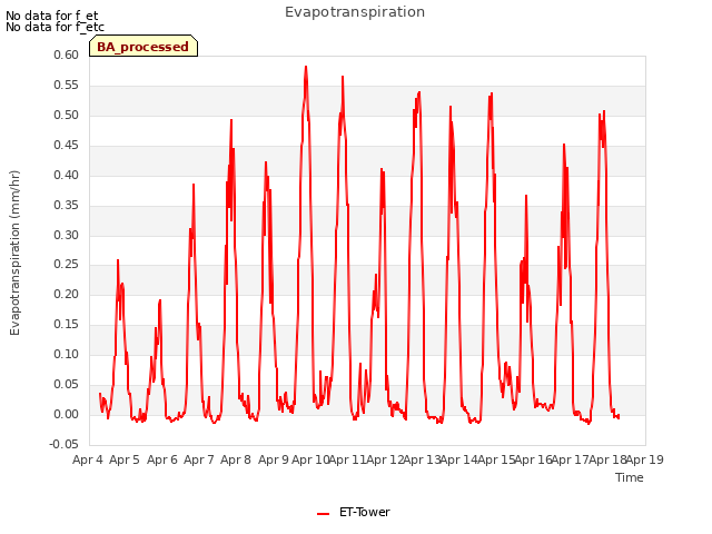 plot of Evapotranspiration