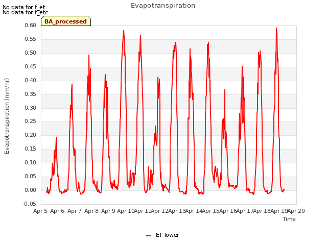 plot of Evapotranspiration