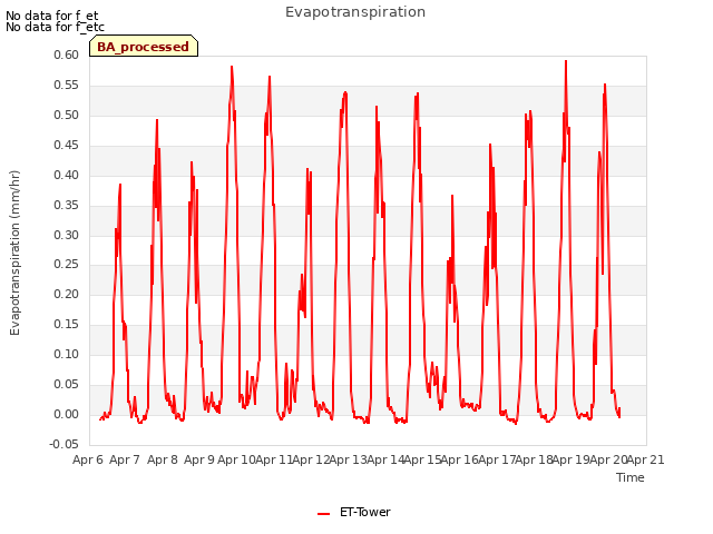 plot of Evapotranspiration