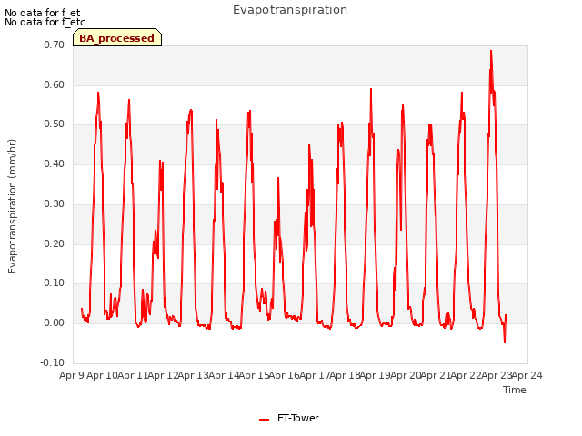 plot of Evapotranspiration