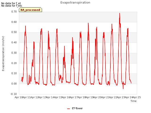 plot of Evapotranspiration