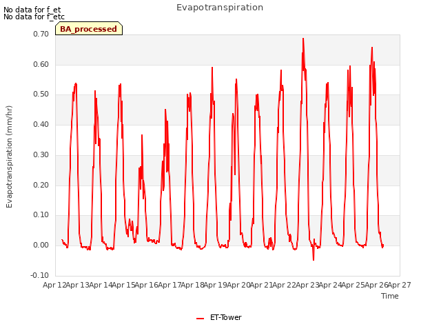 plot of Evapotranspiration