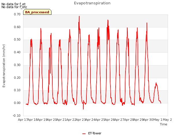 plot of Evapotranspiration